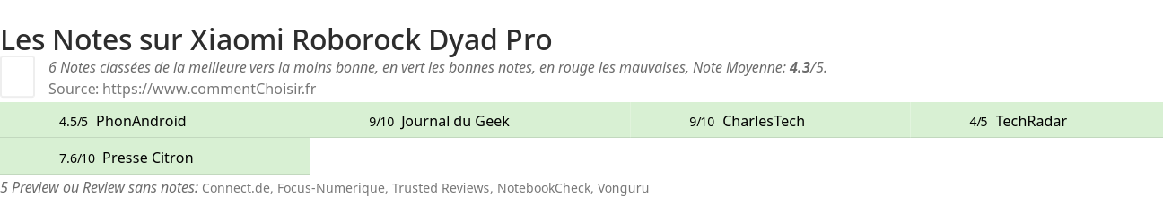 Ratings Xiaomi Roborock Dyad Pro