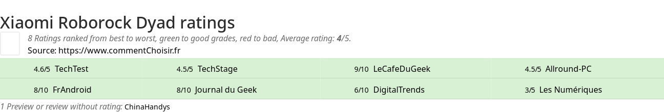 Ratings Xiaomi Roborock Dyad