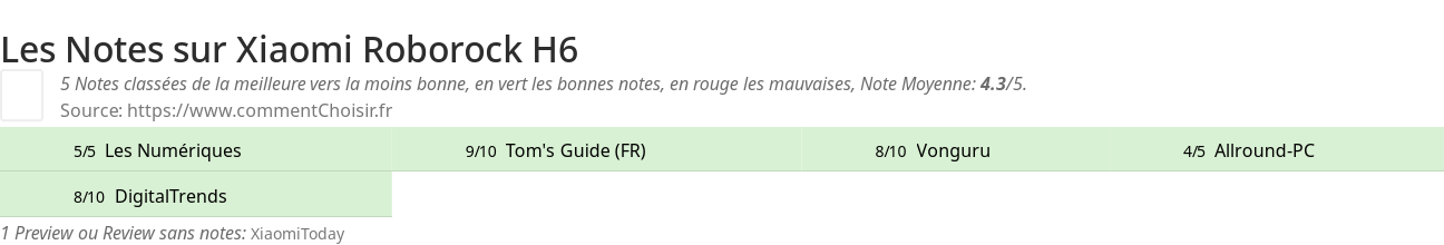 Ratings Xiaomi Roborock H6