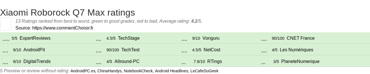 Ratings Xiaomi Roborock Q7 Max