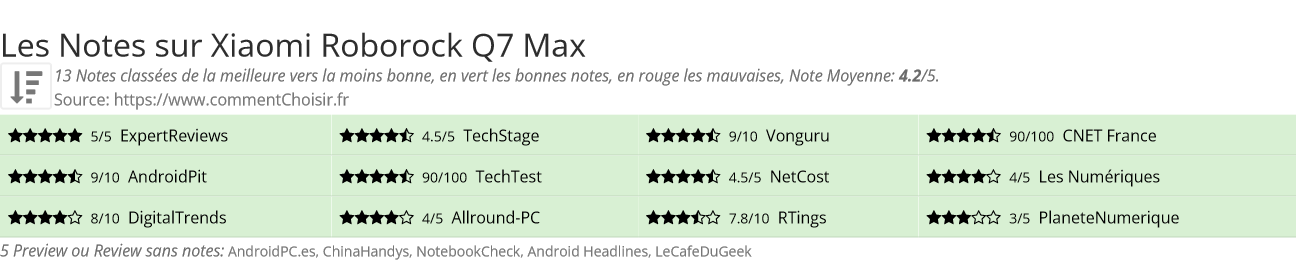Ratings Xiaomi Roborock Q7 Max