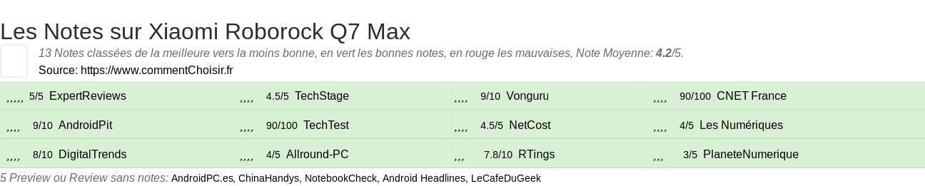 Ratings Xiaomi Roborock Q7 Max