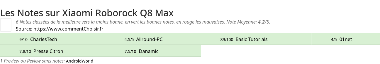 Ratings Xiaomi Roborock Q8 Max