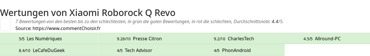 Ratings Xiaomi Roborock Q Revo