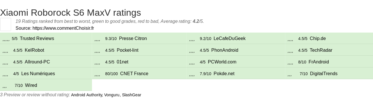 Ratings Xiaomi Roborock S6 MaxV