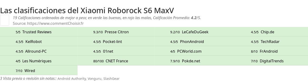 Ratings Xiaomi Roborock S6 MaxV