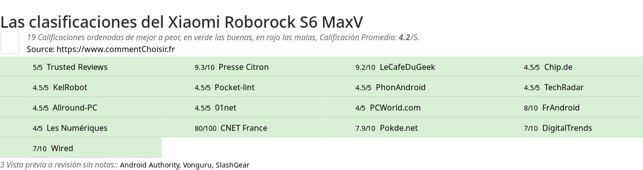 Ratings Xiaomi Roborock S6 MaxV