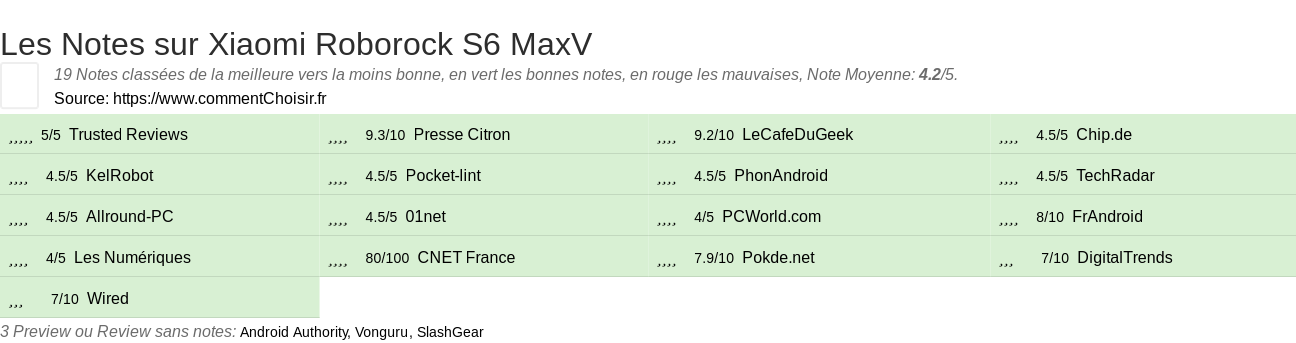 Ratings Xiaomi Roborock S6 MaxV