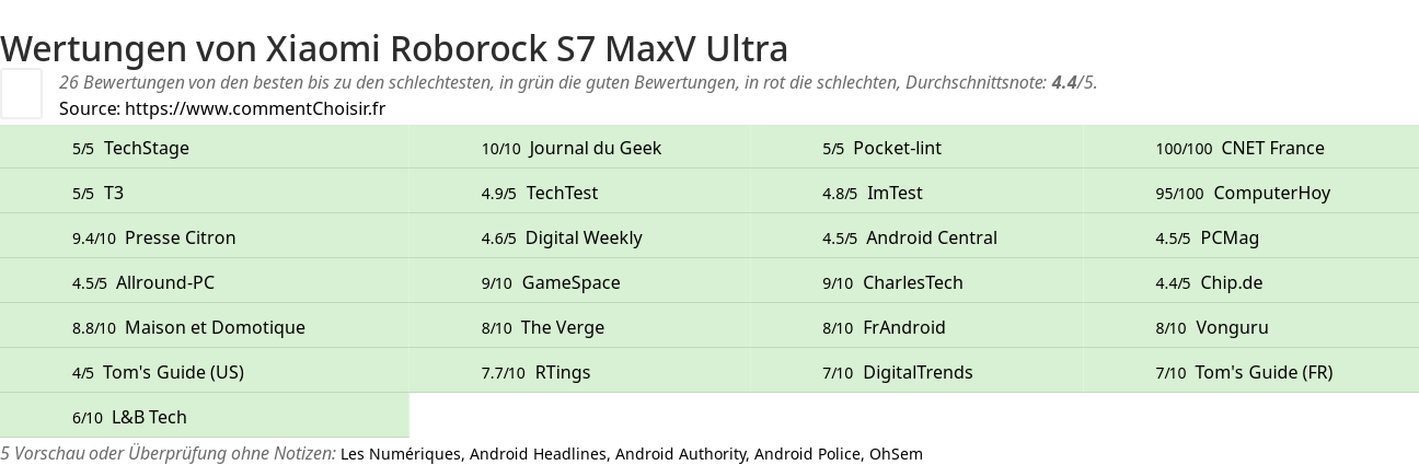 Ratings Xiaomi Roborock S7 MaxV Ultra