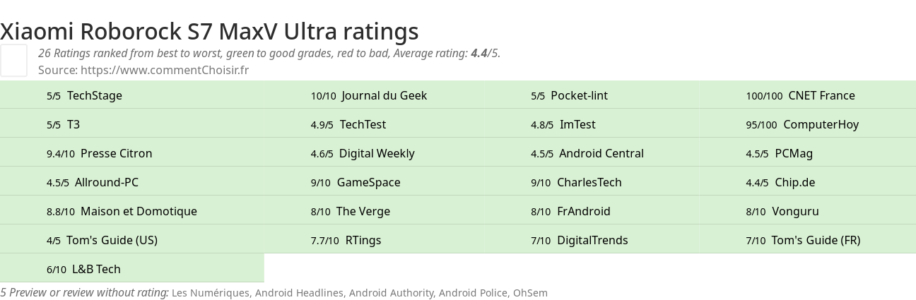 Ratings Xiaomi Roborock S7 MaxV Ultra