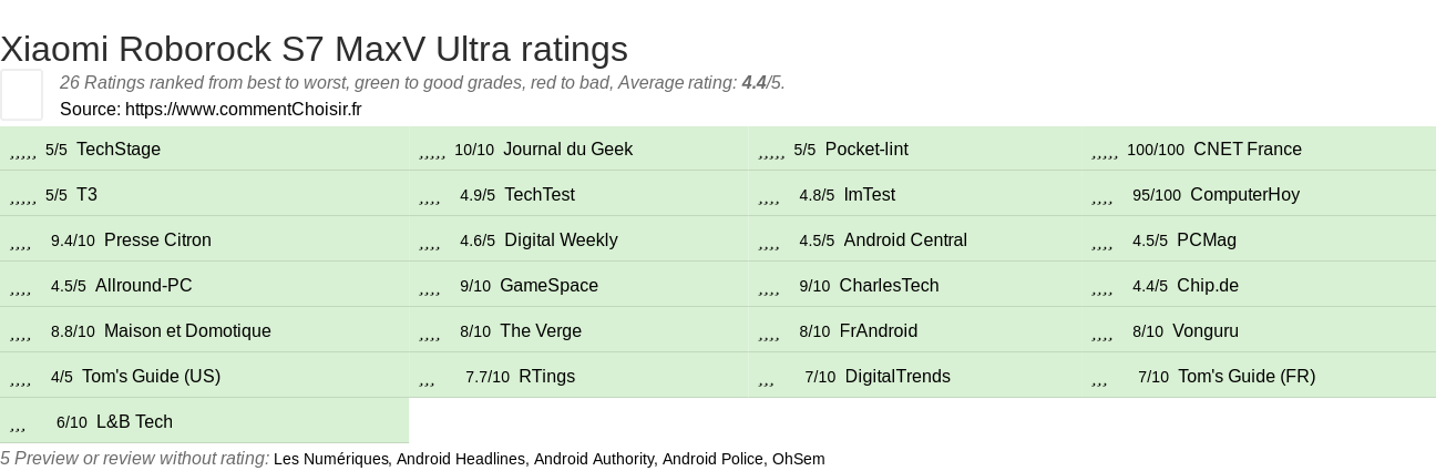 Ratings Xiaomi Roborock S7 MaxV Ultra