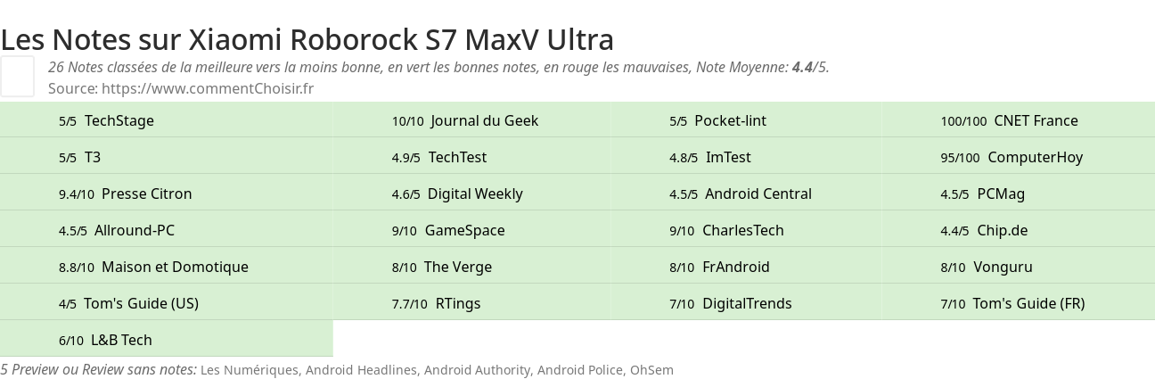 Ratings Xiaomi Roborock S7 MaxV Ultra