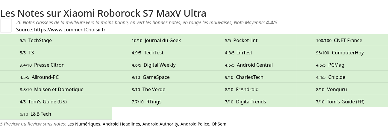 Ratings Xiaomi Roborock S7 MaxV Ultra