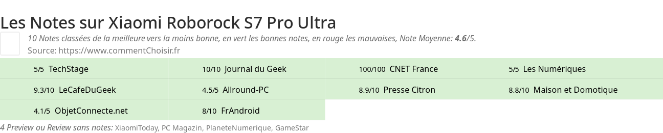 Ratings Xiaomi Roborock S7 Pro Ultra