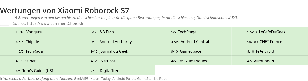 Ratings Xiaomi Roborock S7