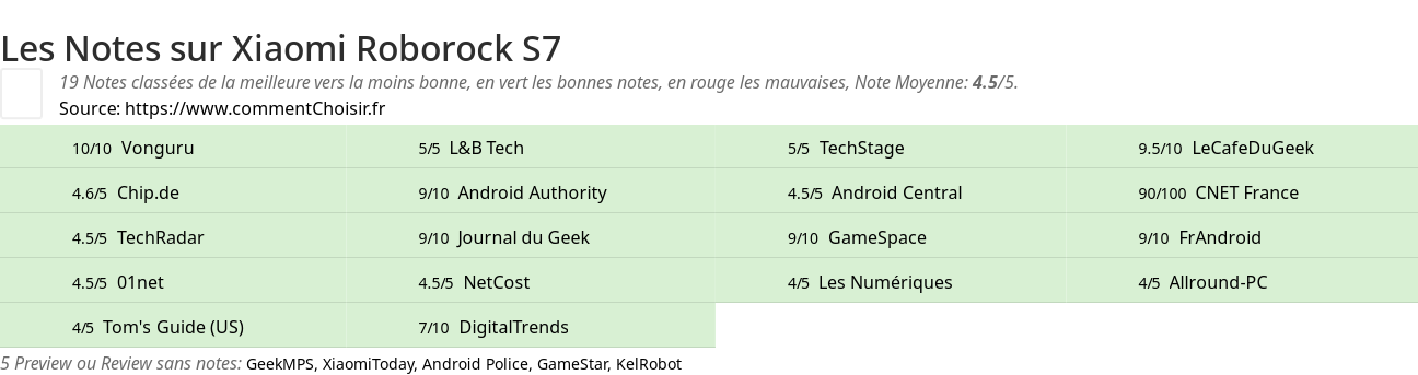 Ratings Xiaomi Roborock S7