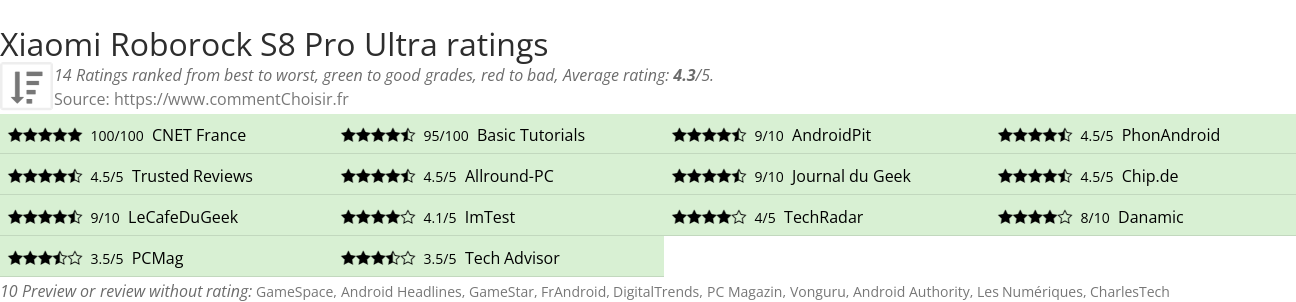 Ratings Xiaomi Roborock S8 Pro Ultra