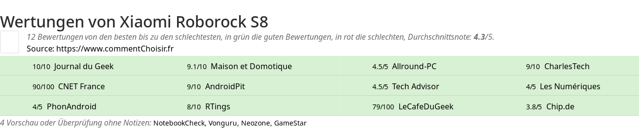 Ratings Xiaomi Roborock S8