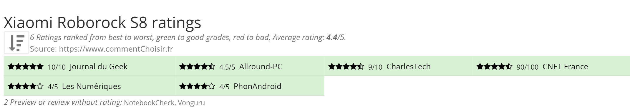 Ratings Xiaomi Roborock S8