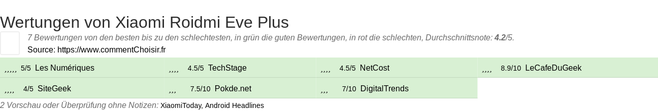 Ratings Xiaomi Roidmi Eve Plus