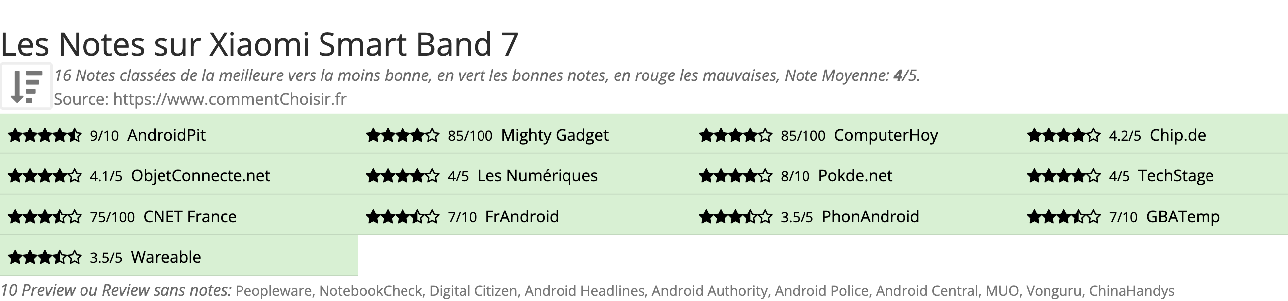 Ratings Xiaomi Smart Band 7