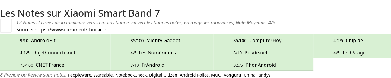 Ratings Xiaomi Smart Band 7