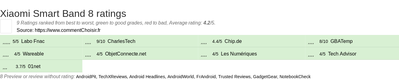 Ratings Xiaomi Smart Band 8