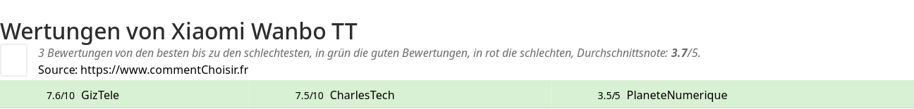 Ratings Xiaomi Wanbo TT