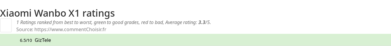 Ratings Xiaomi Wanbo X1