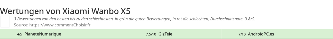Ratings Xiaomi Wanbo X5