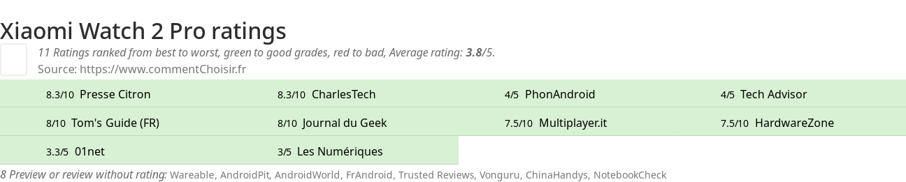 Ratings Xiaomi Watch 2 Pro