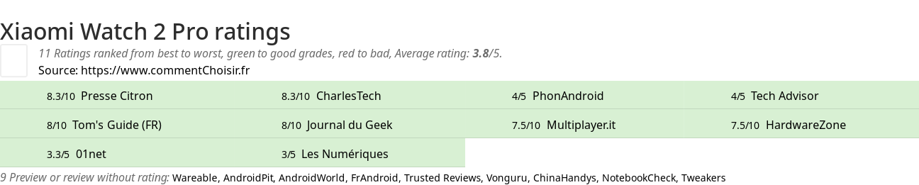 Ratings Xiaomi Watch 2 Pro