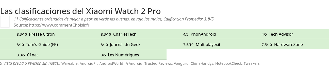 Ratings Xiaomi Watch 2 Pro