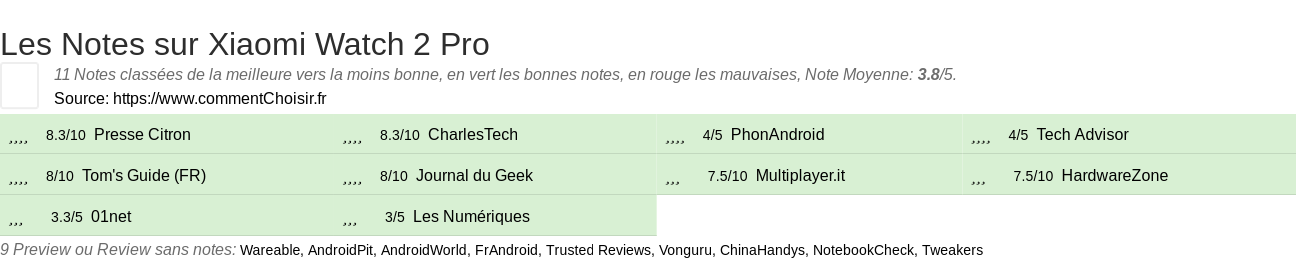 Ratings Xiaomi Watch 2 Pro