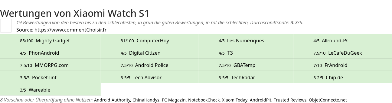 Ratings Xiaomi Watch S1