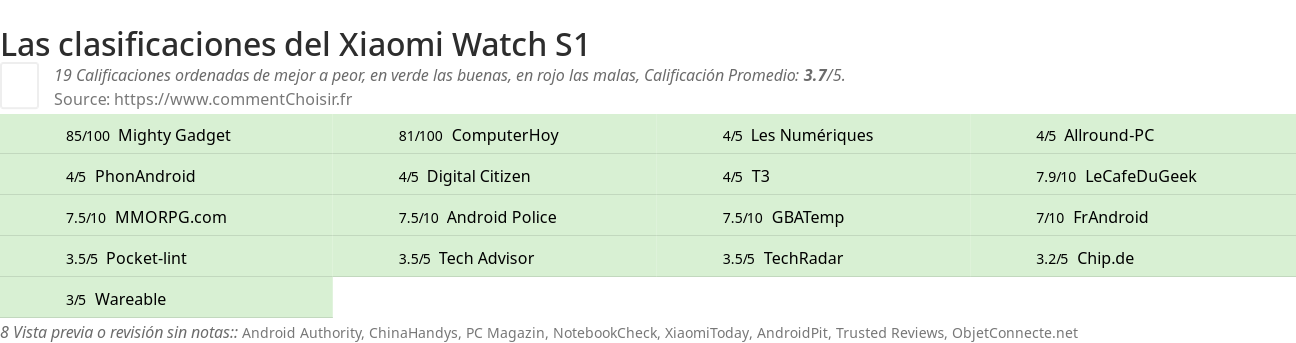Ratings Xiaomi Watch S1