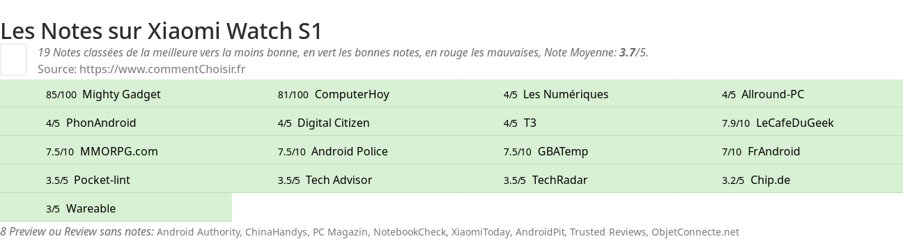 Ratings Xiaomi Watch S1
