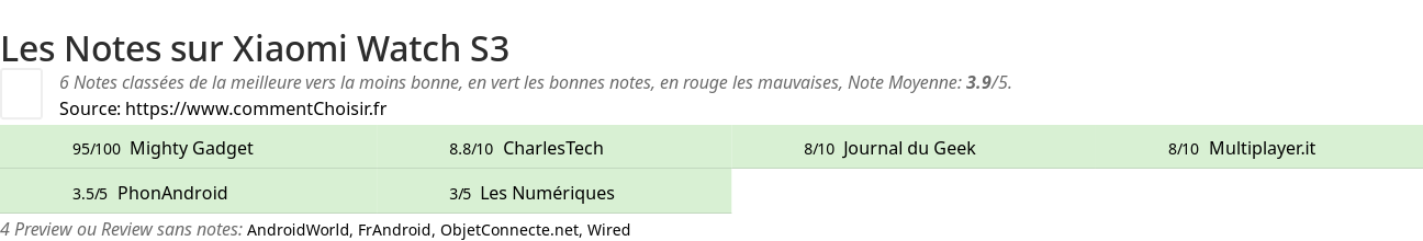 Ratings Xiaomi Watch S3