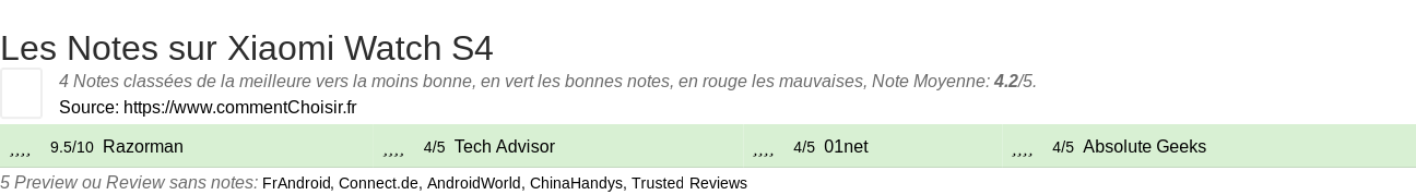 Ratings Xiaomi Watch S4