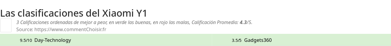 Ratings Xiaomi Y1