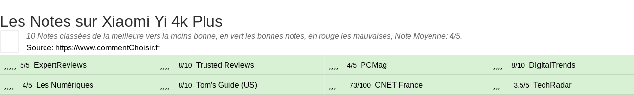 Ratings Xiaomi Yi 4k Plus
