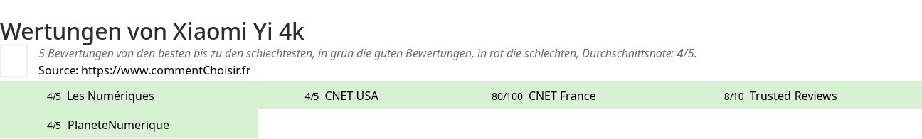 Ratings Xiaomi Yi 4k