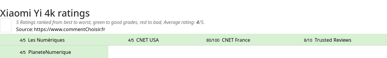 Ratings Xiaomi Yi 4k