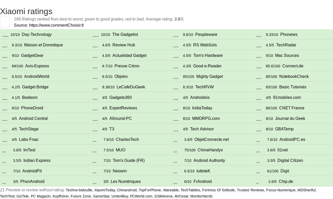 Ratings Xiaomi