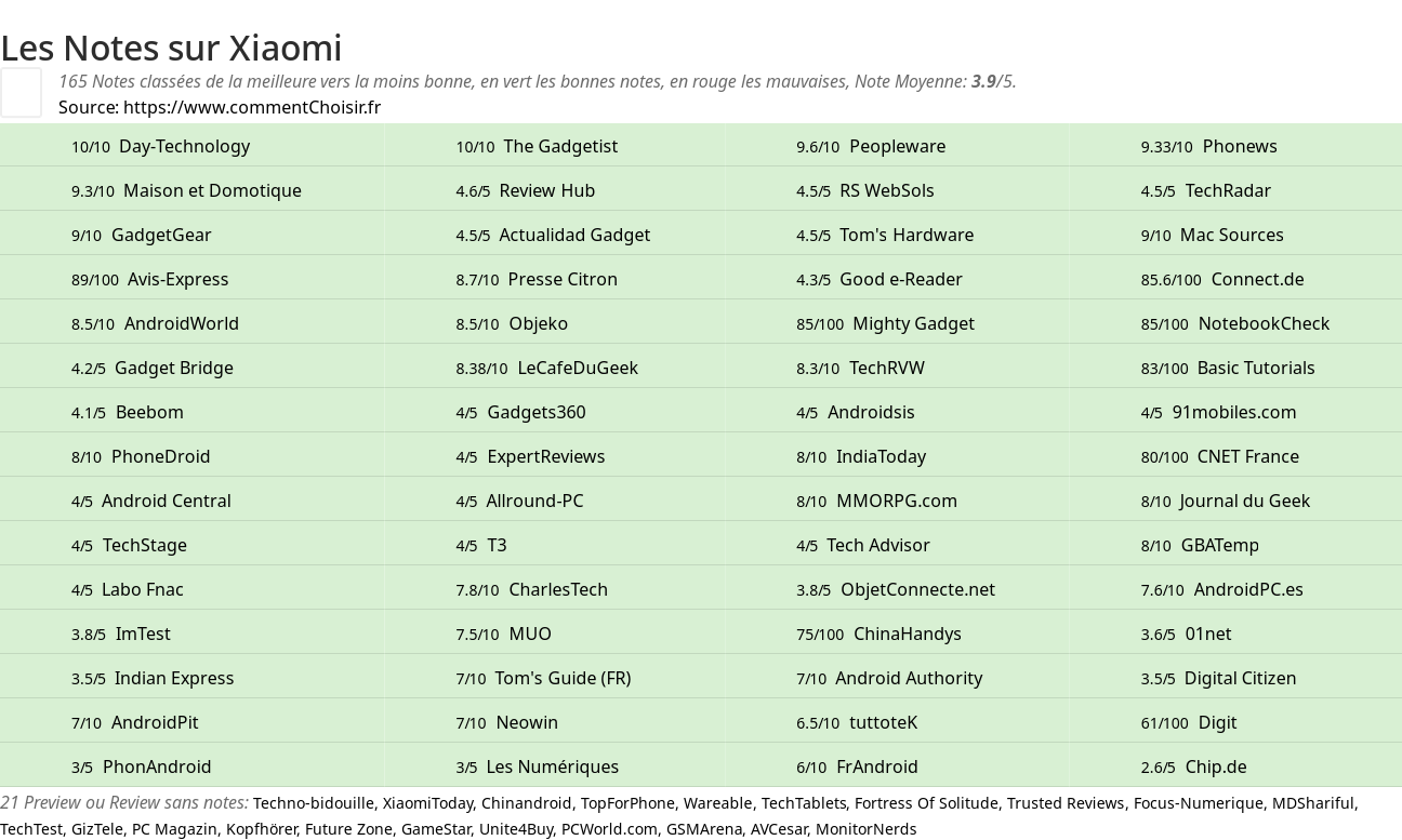 Ratings Xiaomi
