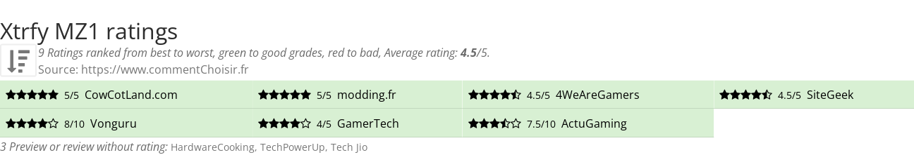 Ratings Xtrfy MZ1