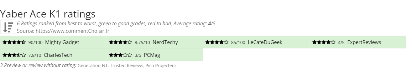 Ratings Yaber Ace K1