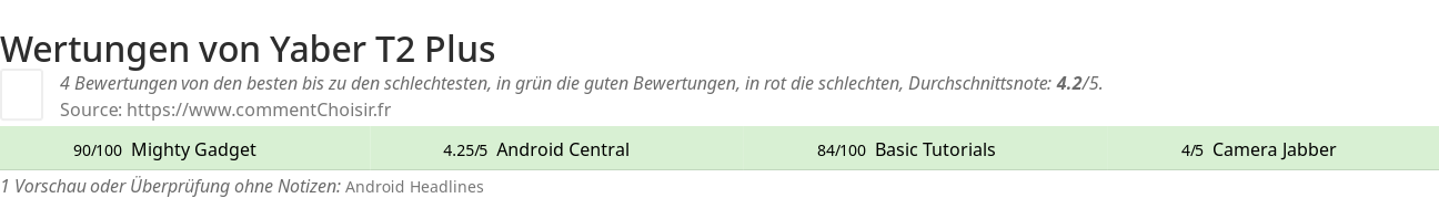 Ratings Yaber T2 Plus