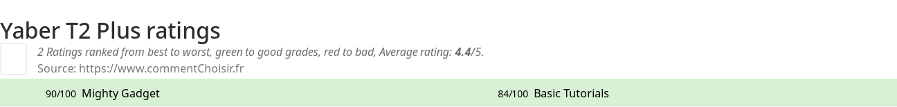 Ratings Yaber T2 Plus