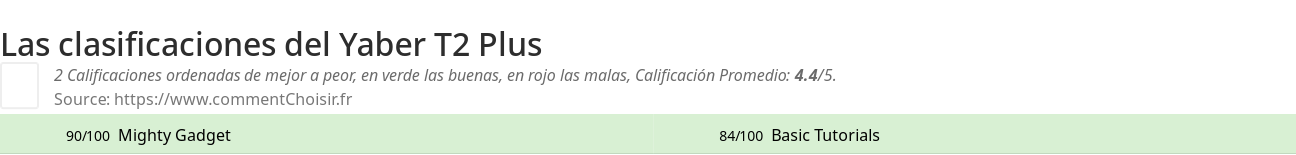 Ratings Yaber T2 Plus